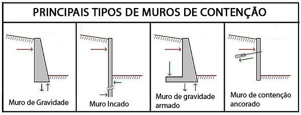 Tipos de muro de arrimo